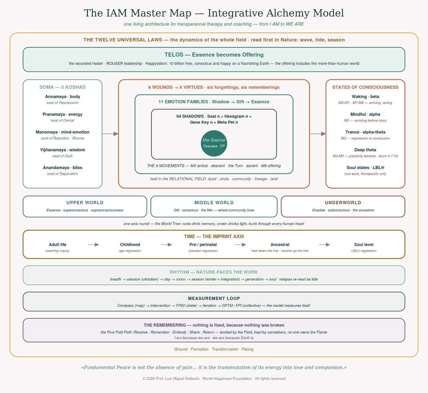 The IAM Master Map: the twelve universal laws holding TELOS, the five koshas, six wounds into six virtues, eleven emotion families and sixty-four shadows, states of consciousness, the three worlds, the imprint axis of time, rhythm, the measurement loop and the remembering.