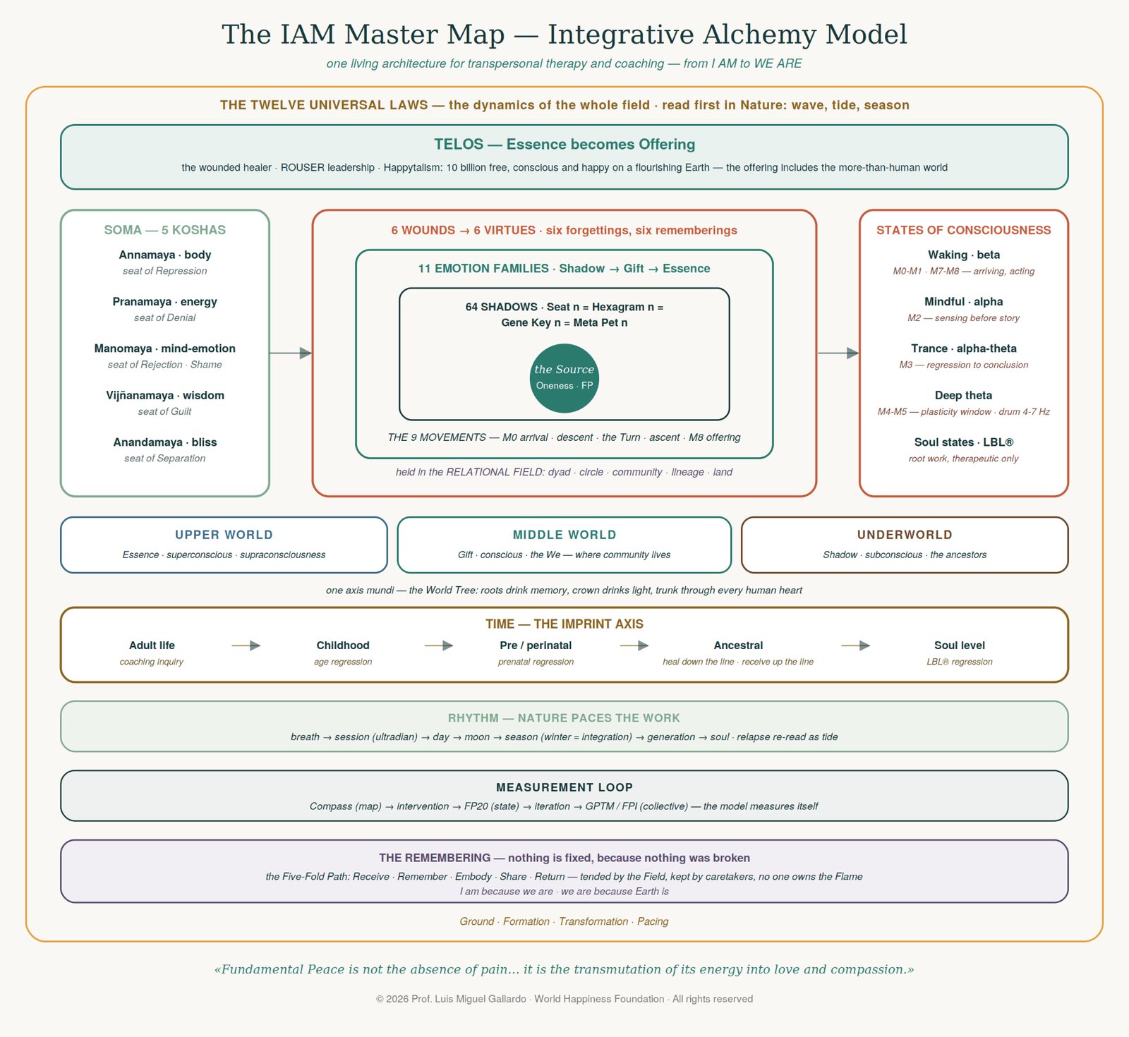 The Integrative Transformation Model: how a glimpse becomes a stage
