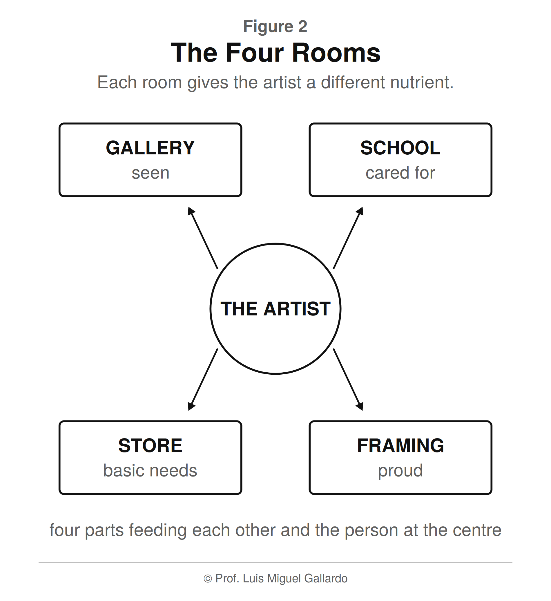 आकृति 2 — The Four Rooms