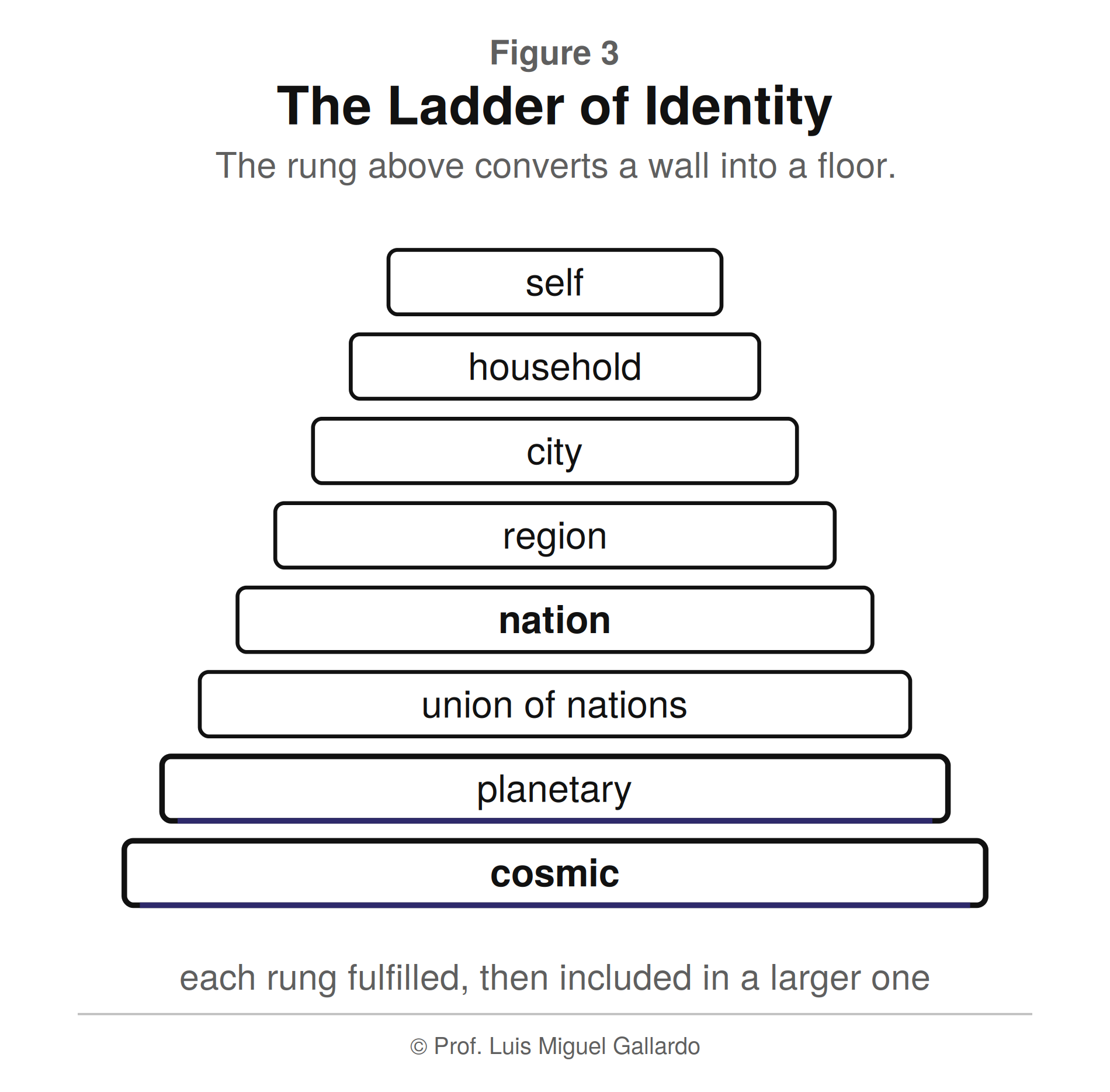आकृति 3 — The Ladder of Identity