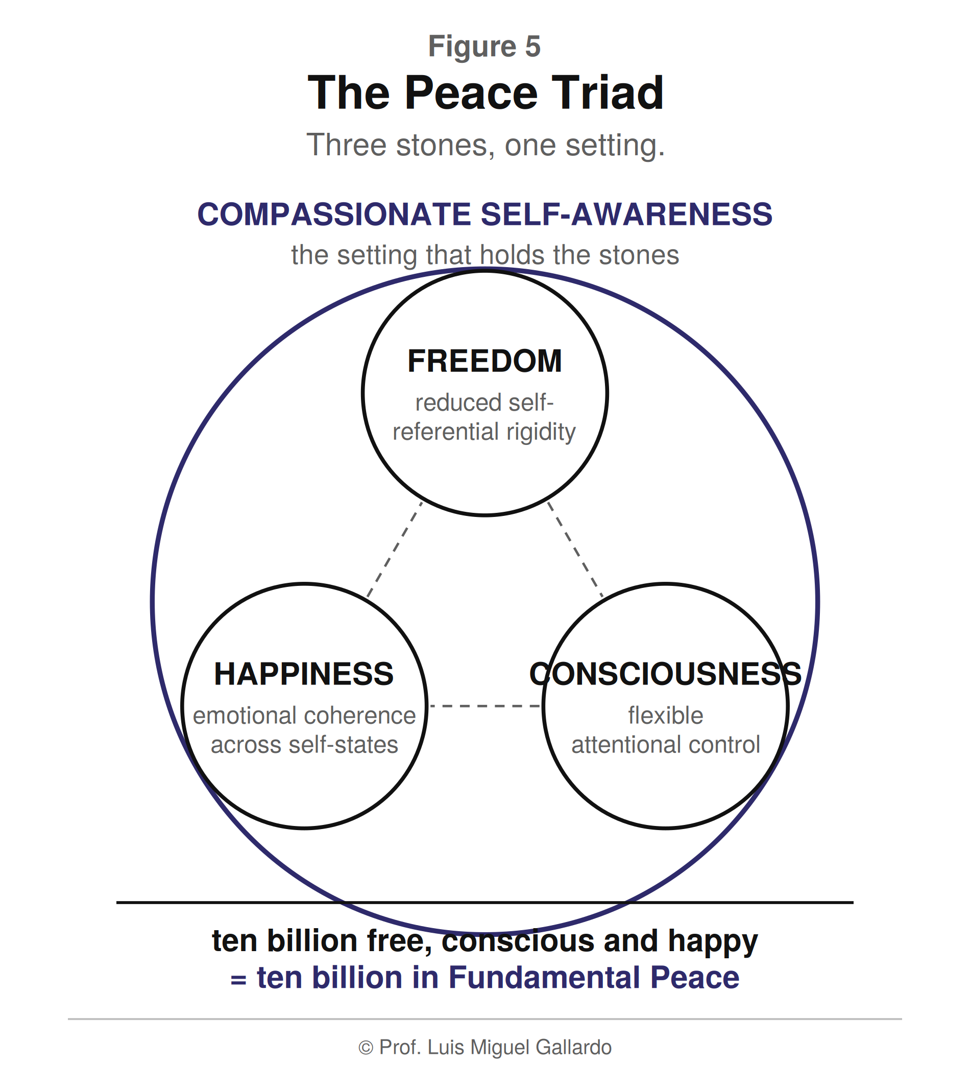 आकृति 5 — The Peace Triad