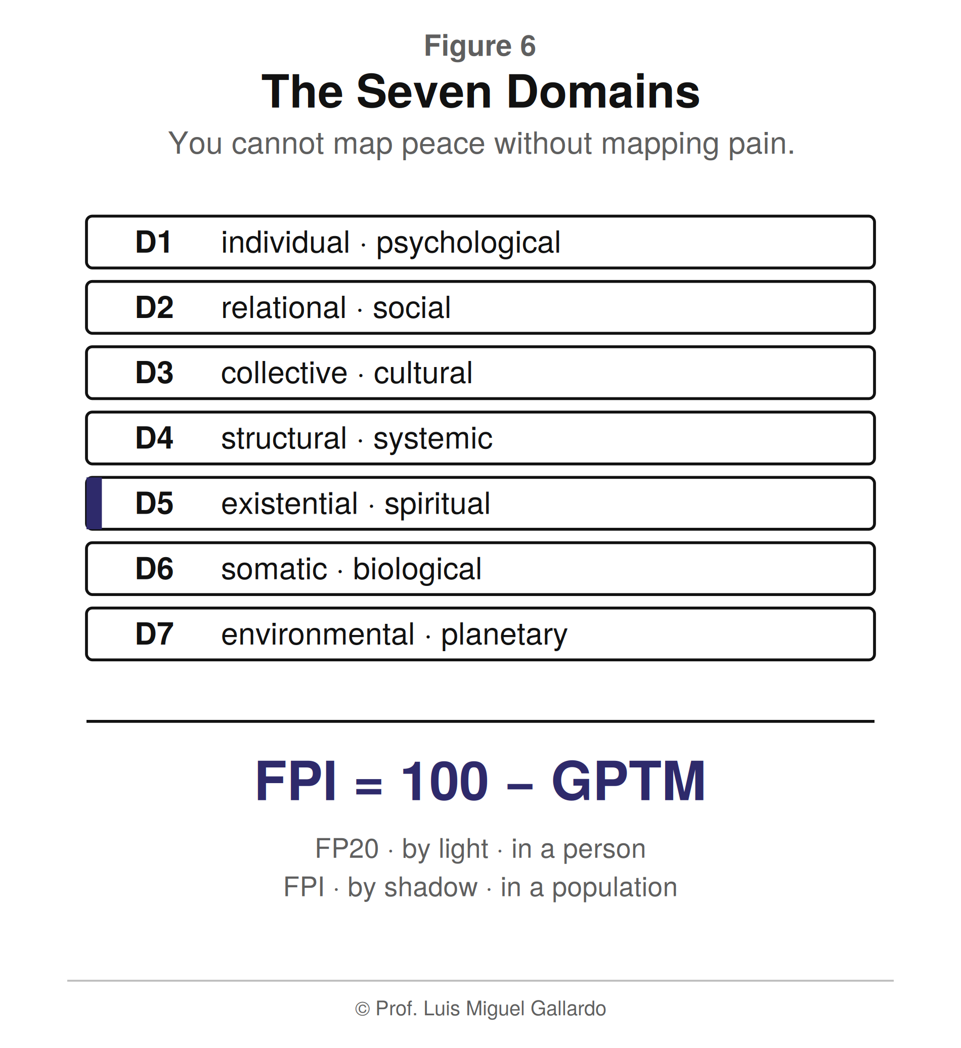 आकृति 6 — The Seven Domains