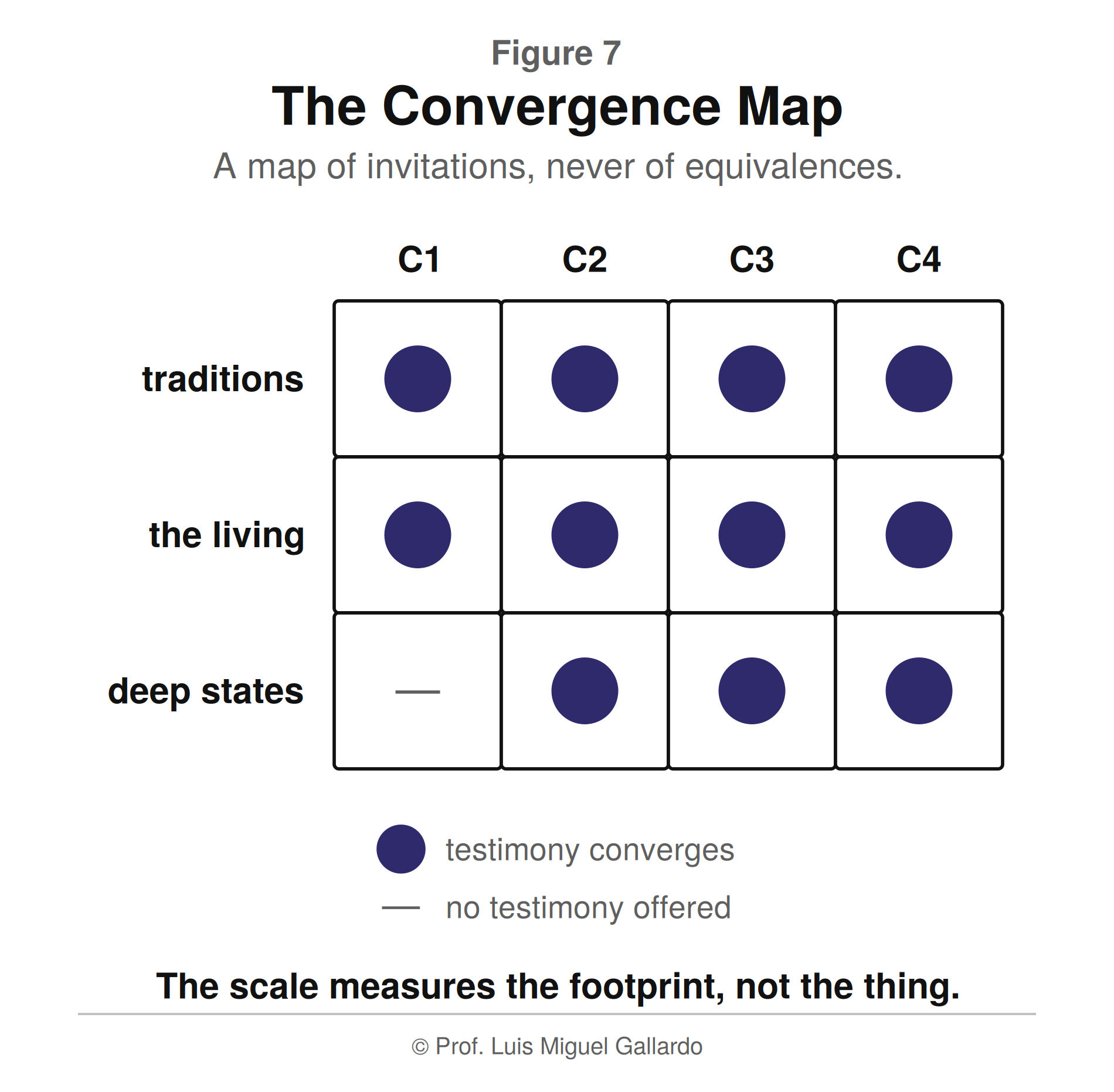 आकृति 7 — The Convergence Map