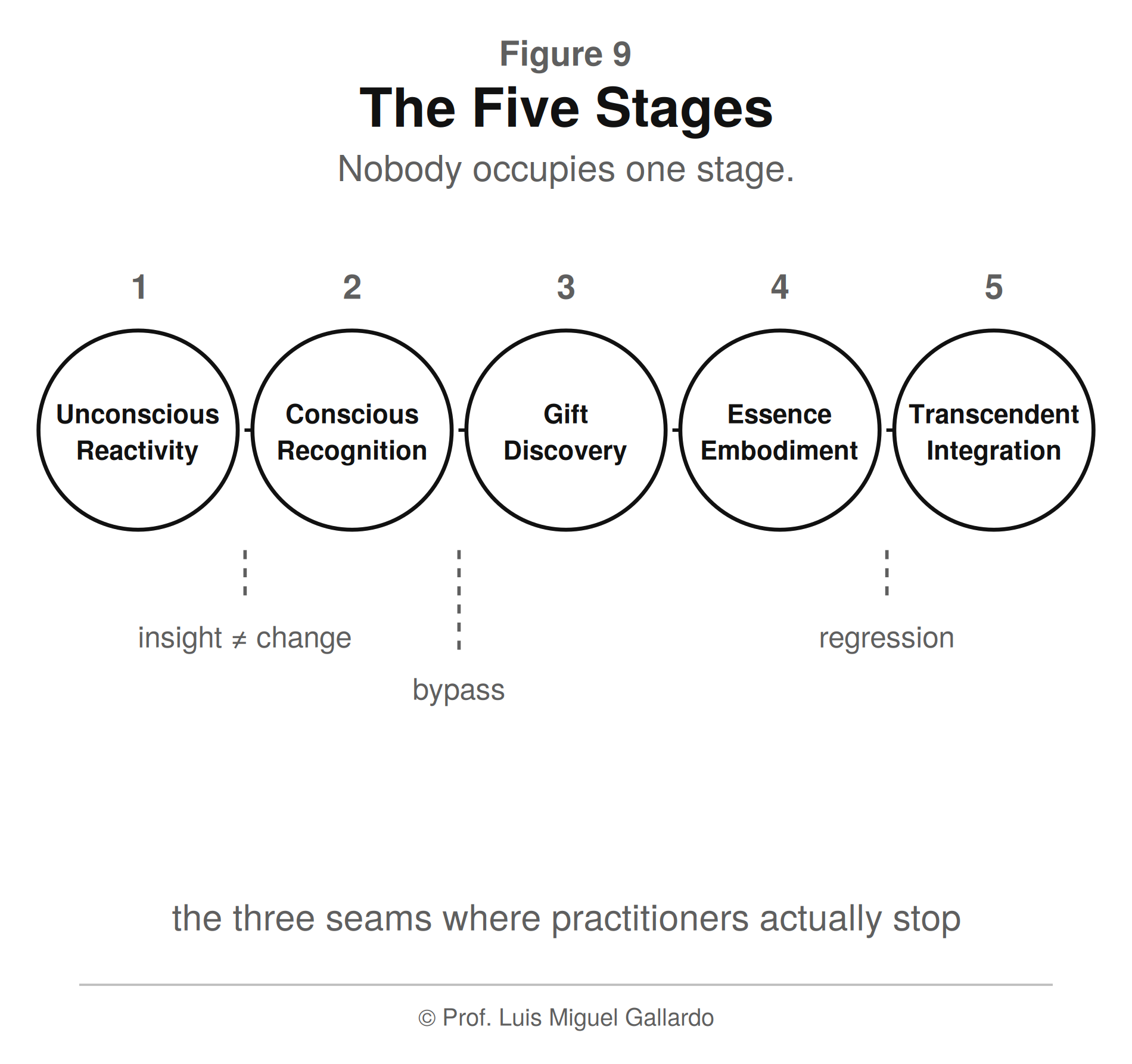 आकृति 9 — The Five Stages