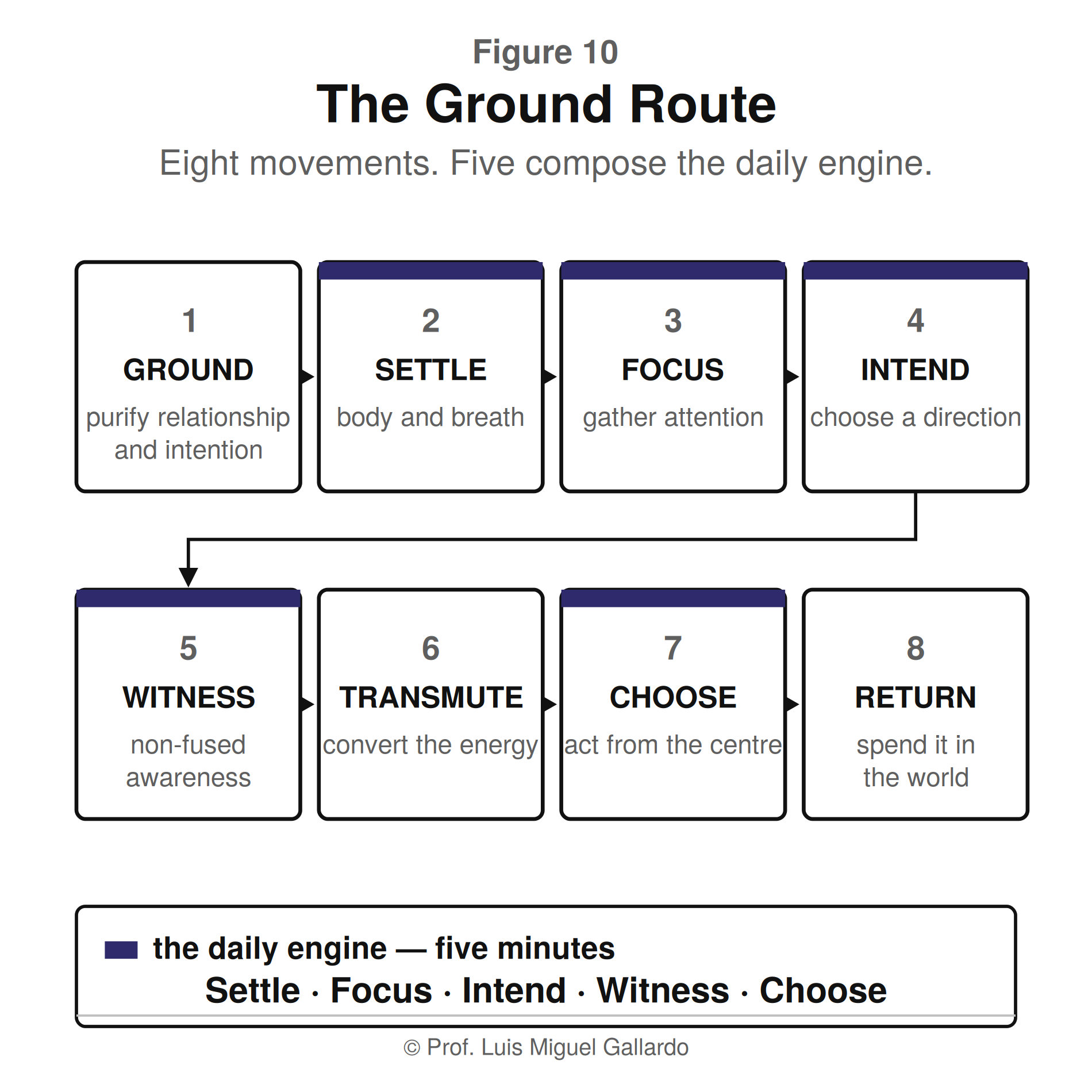 आकृति 10 — The Ground Route