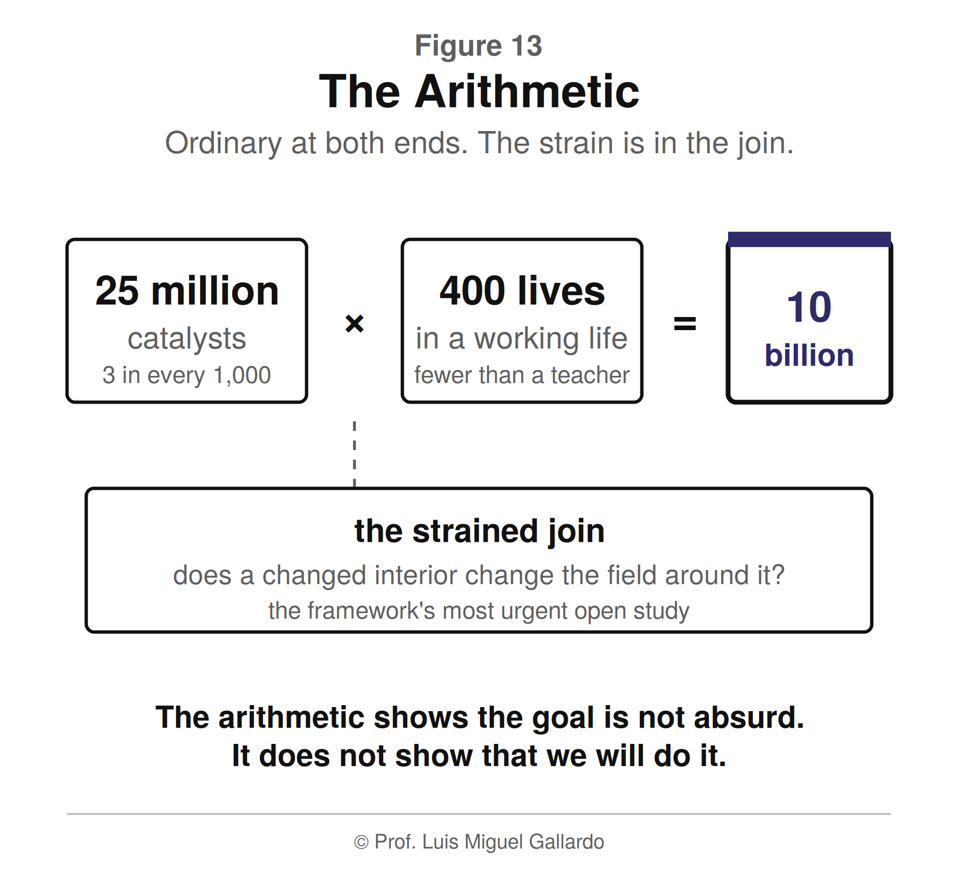 आकृति 13 — The Arithmetic