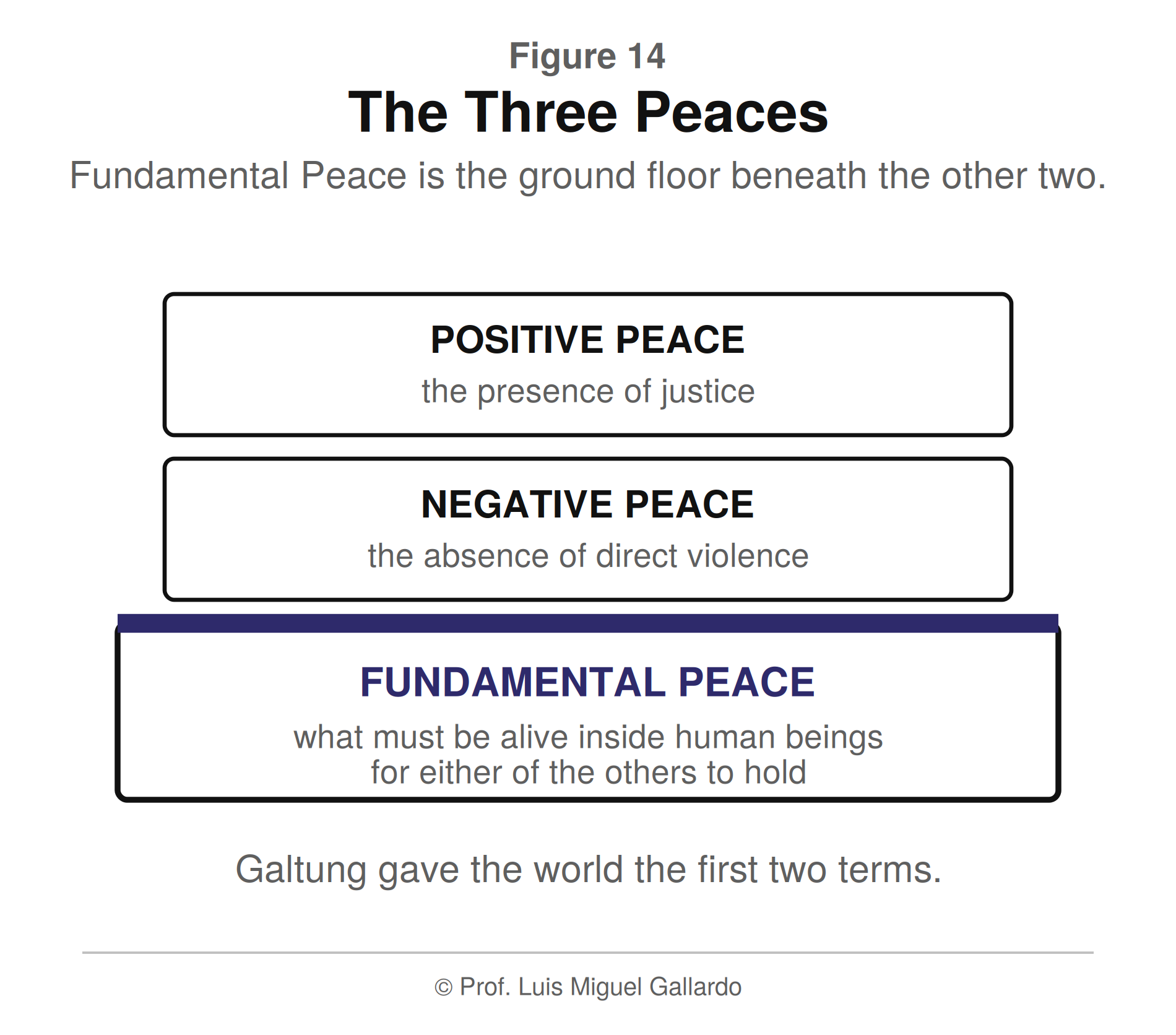 आकृति 14 — The Three Peaces