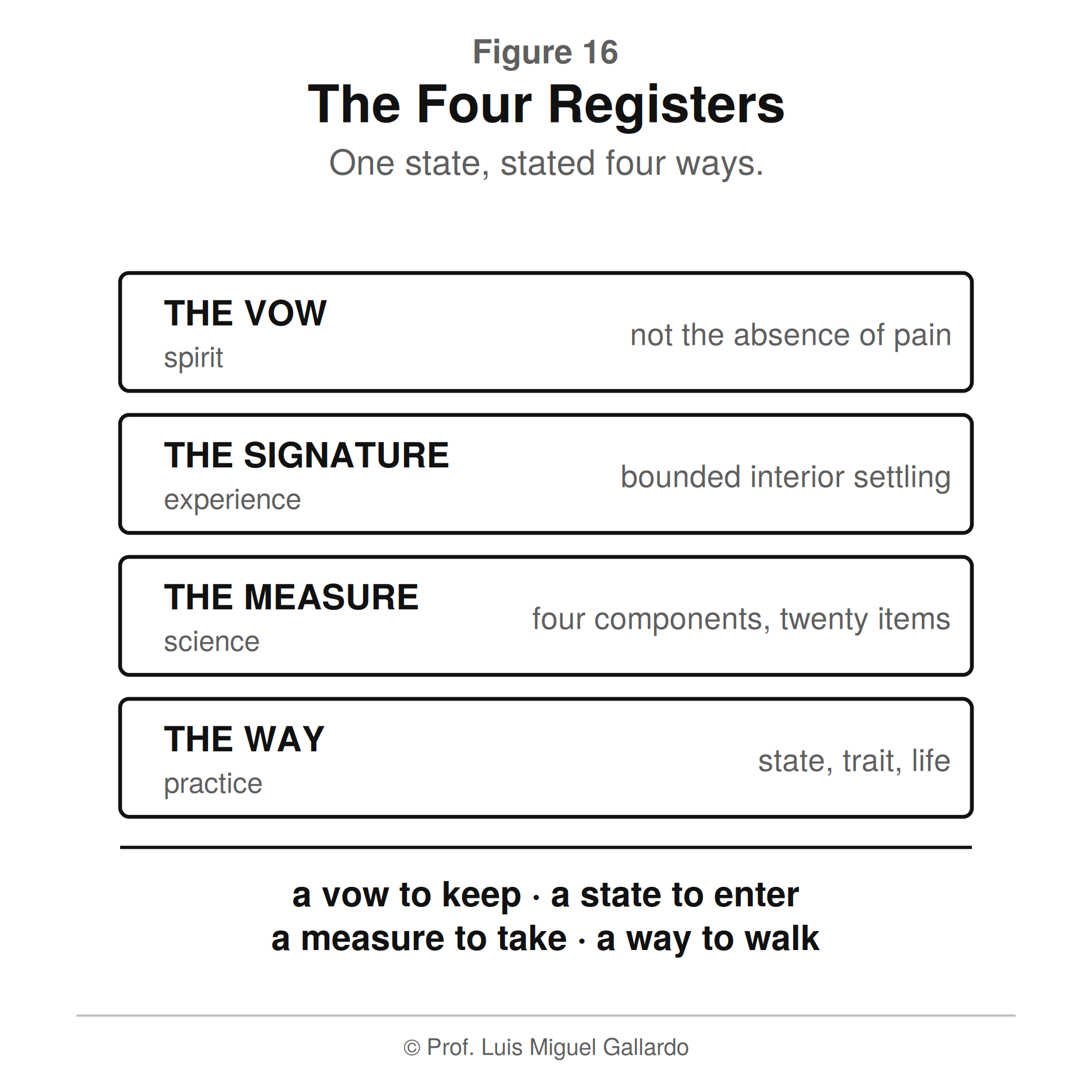 आकृति 16 — The Four Registers
