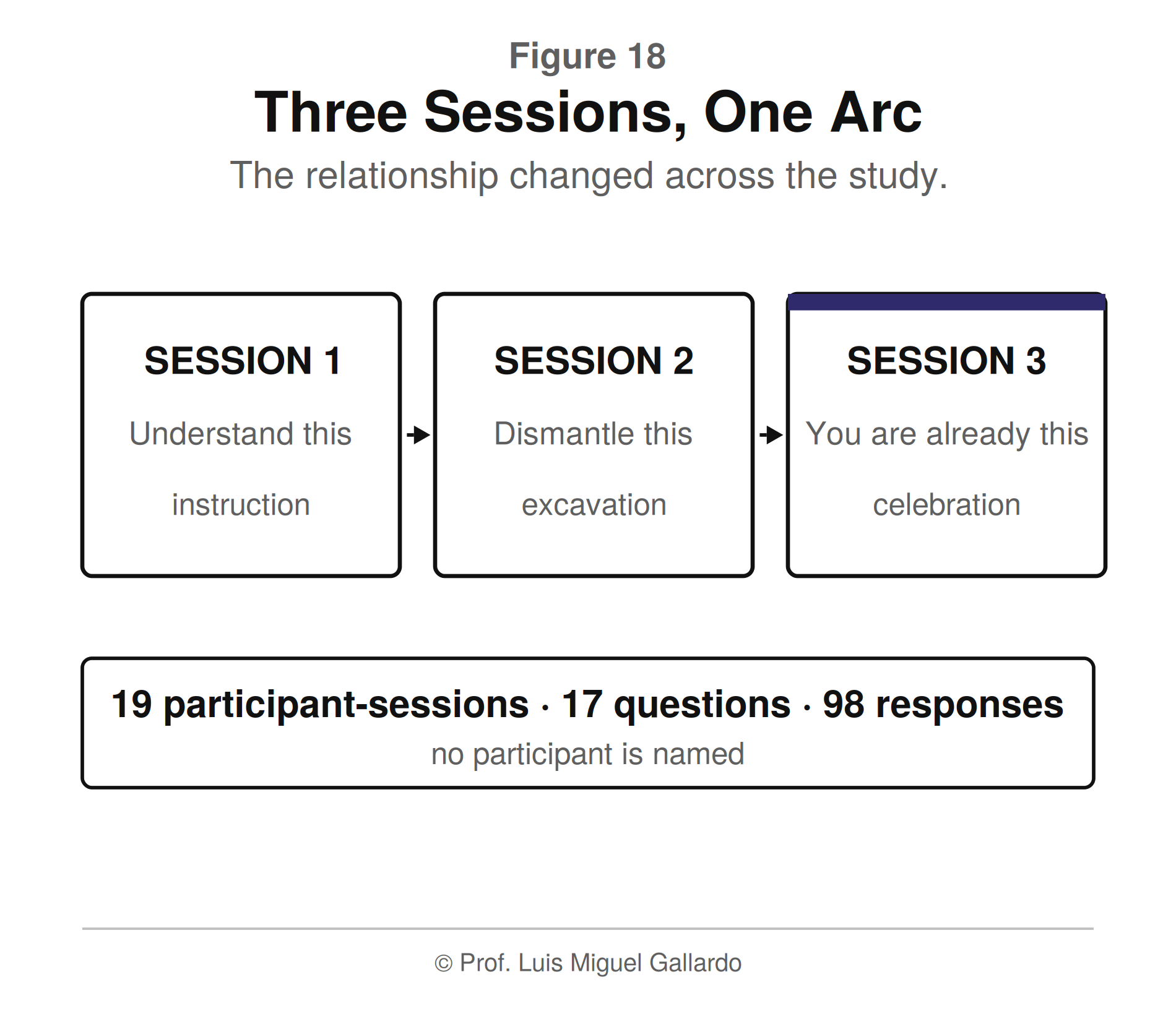 आकृति 18 — Three Sessions, One Arc