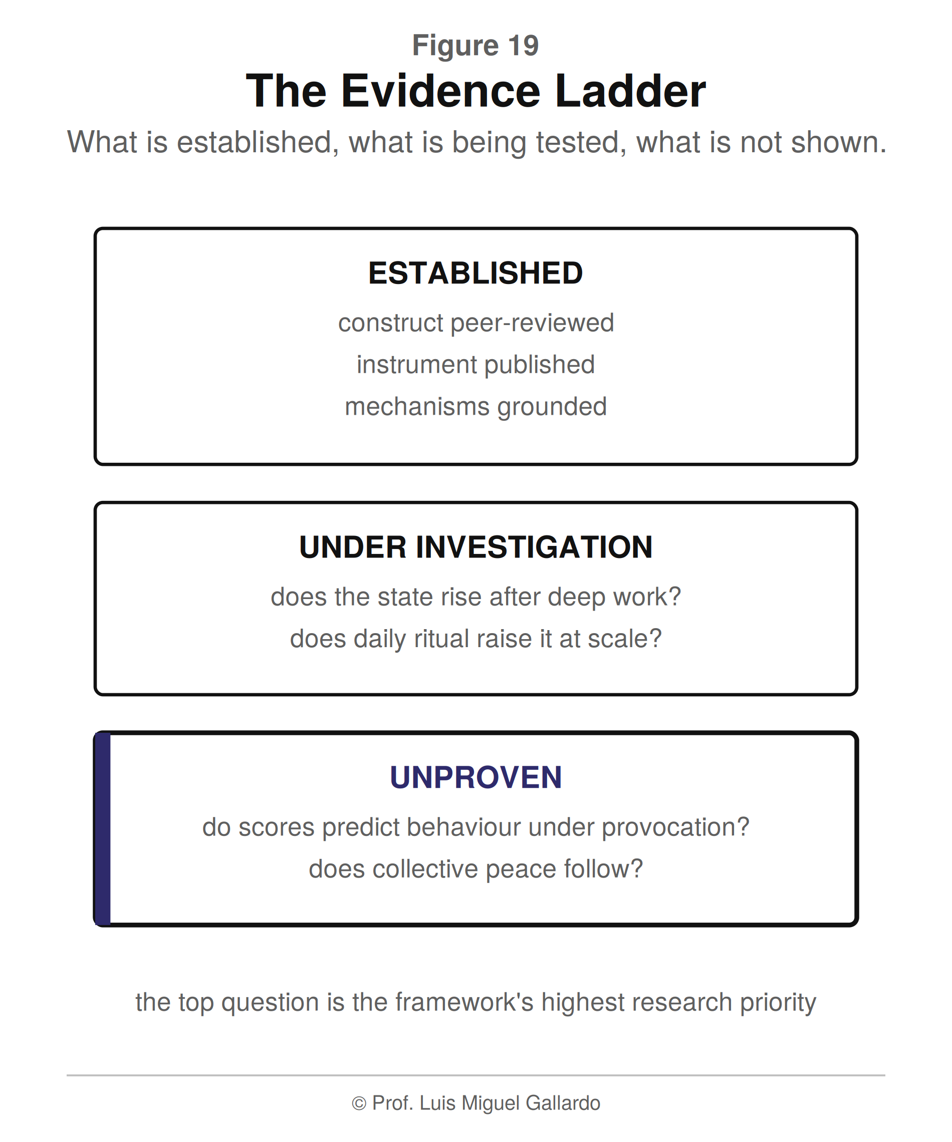 आकृति 19 — The Evidence Ladder