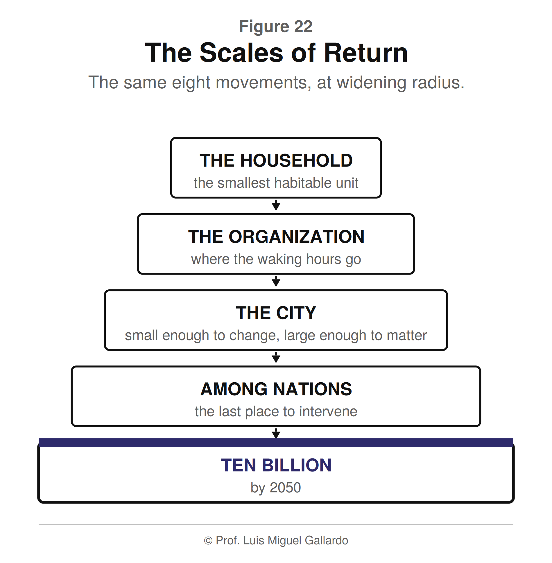 आकृति 22 — The Scales of Return