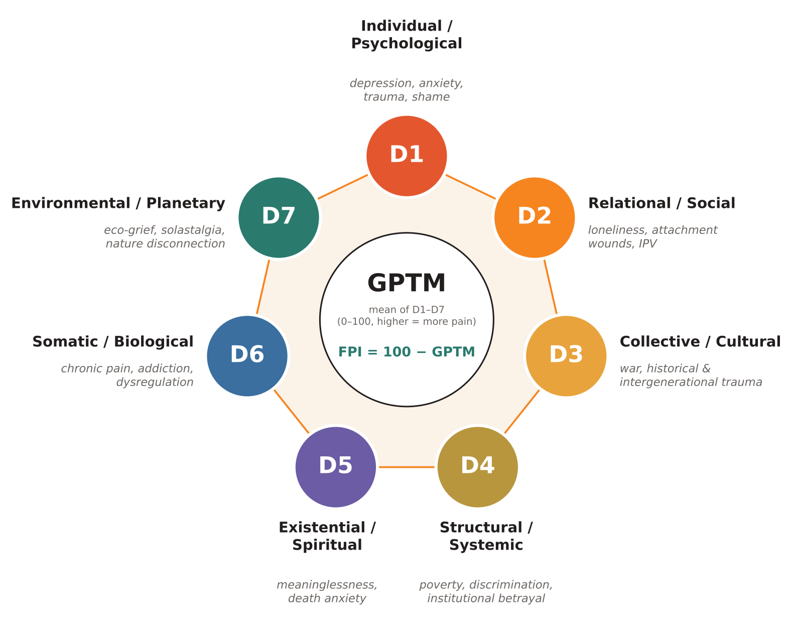 The seven domains of the Global Pain and Trauma Map. GPTM composite = mean of D1–D7; Fundamental Peace Index FPI = 100 − GPTM.